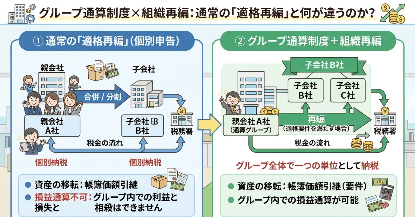 グループ通算制度×組織再編：通常の「適格再編」と何が違うのか？｜M&A