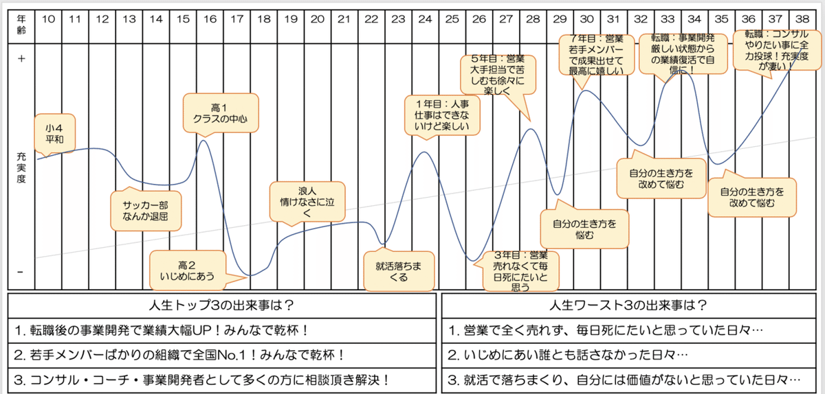 トップ３、ワースト３