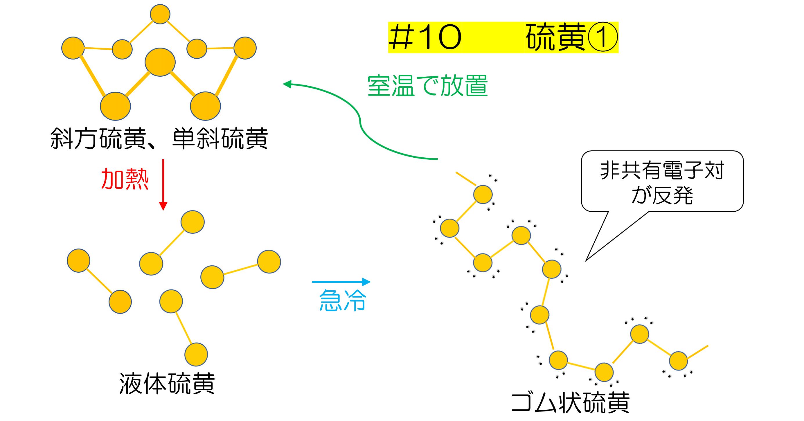 高校無機化学#10(16族)～硫黄①～｜りふれくとん