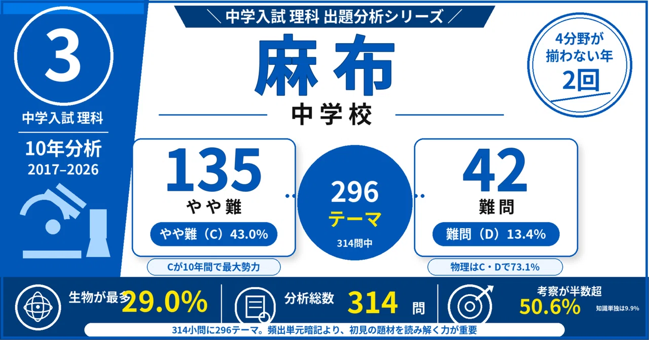 麻布中の理科｜10年分の入試問題から見る出題傾向と対策【学校別分析③