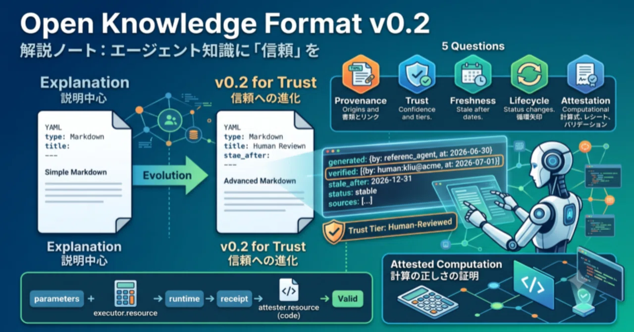 H∆﻿L@プロフィール要確認　オーダー Open Knowledge Format v0.2 —— エージェントが扱う知識に「信頼」を