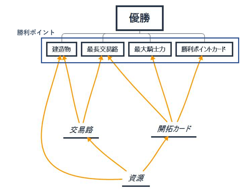 あなたの仕事の資源は何ですか カタンをしながら考えた営業と戦略の話 いけだこーた Note