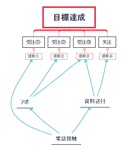 あなたの仕事の資源は何ですか カタンをしながら考えた営業と戦略の話 いけだこーた Note あなたの仕事の資源は何ですか カタンをしながら考えた営業と戦略の話 いけだこーた Note