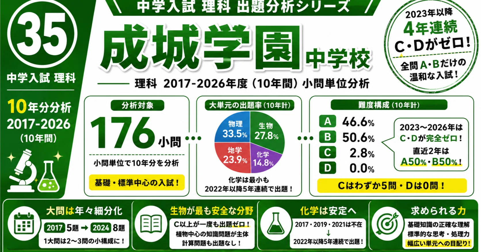 学校別入試問題分析㉟】成城学園中｜トラ先生｜中学受験 算数・理科