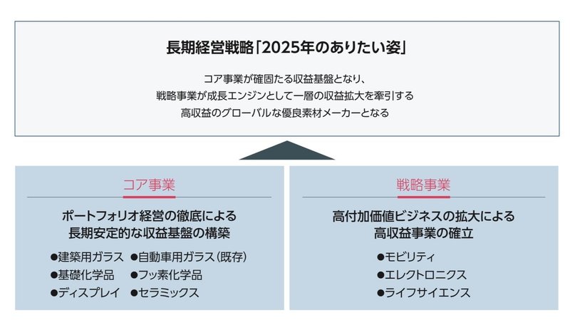両利きの組織をつくる4 第二章 Agc 変革への挑戦 中嶋豪 Nakajima Go Note