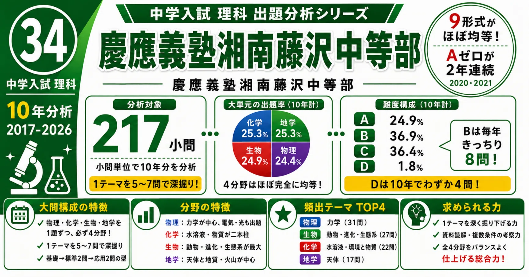 学校別入試問題分析㉞】慶應義塾湘南藤沢中等部｜トラ先生｜中学受験