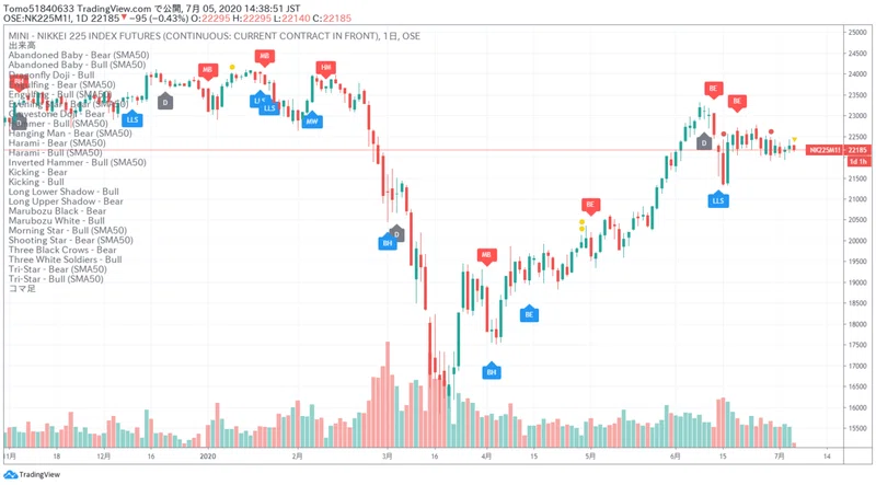 Tradingview のチャートにチャートパターンが表示できるようになりました Tomo Note