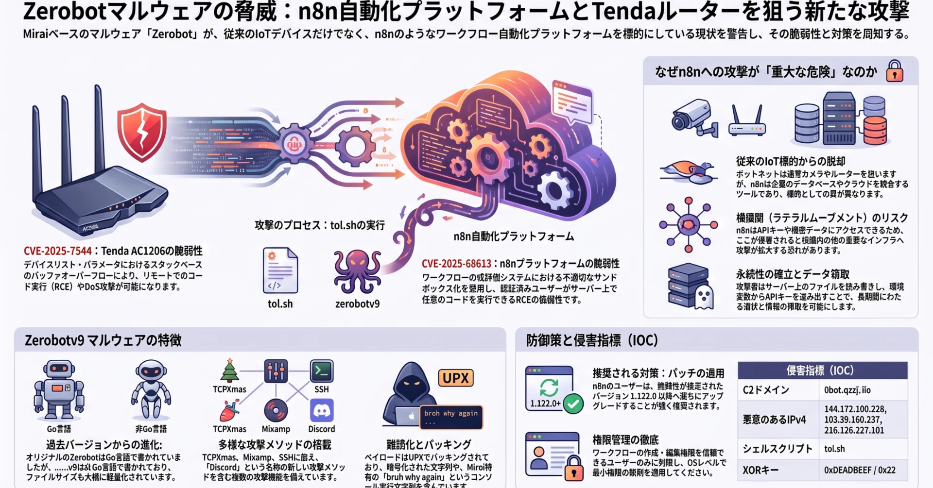 自動化ツールが、攻撃者の入口になる日（n8n脆弱性） ── 3軸分析で