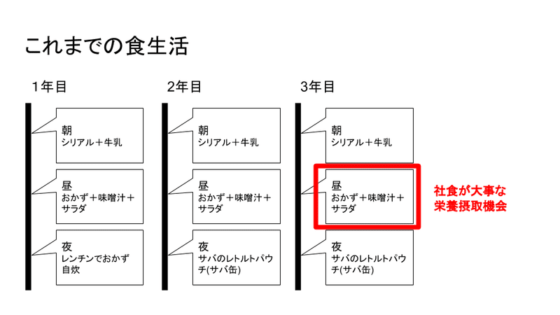 在宅勤務の自炊 と 健康 (2)