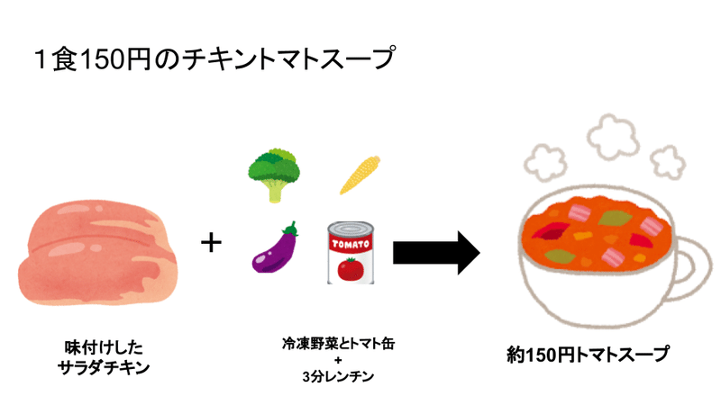 在宅勤務の自炊 と 健康 (1)