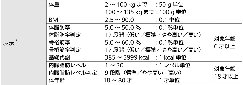 オムロンの体重計hbf 256tに不具合がでたときにやったこと 岩間よいこ Note