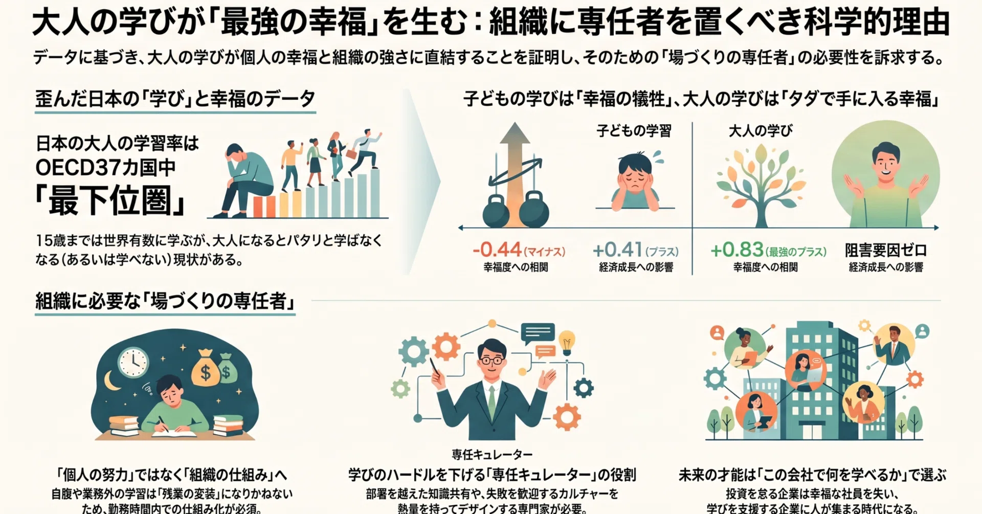 提言】幸福度爆上がりの最強レバー。「大人の学びの場づくり」に、各社