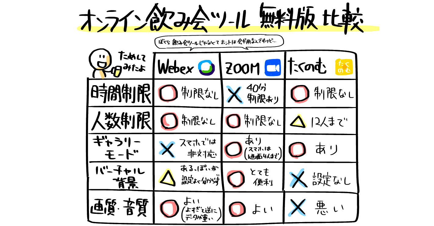 オンライン飲み会ツール無料版比較 ルース磯村 転職にちょっと詳しい資格マニア Note オンライン飲み会ツール無料版比較 ルース磯村 転職にちょっと詳しい資格マニア Note