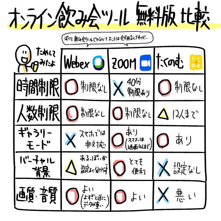 オンライン飲み会ツール無料版比較 ルース磯村 転職にちょっと詳しい資格マニア Note