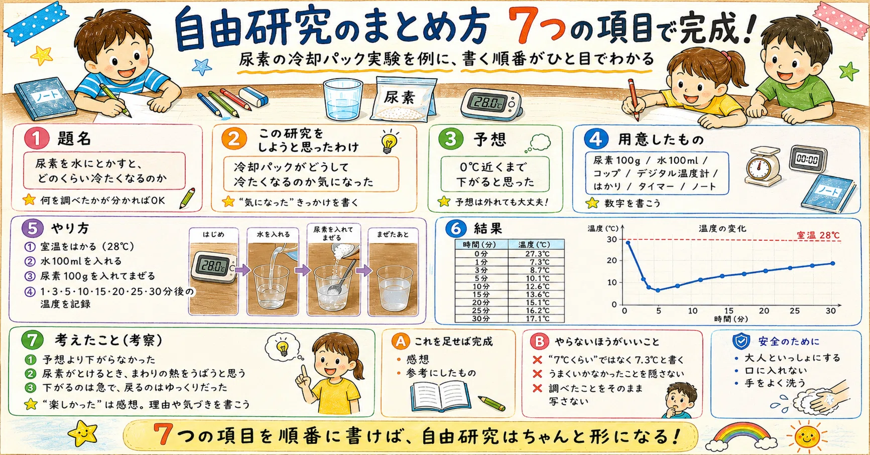 実験 まとめ 方