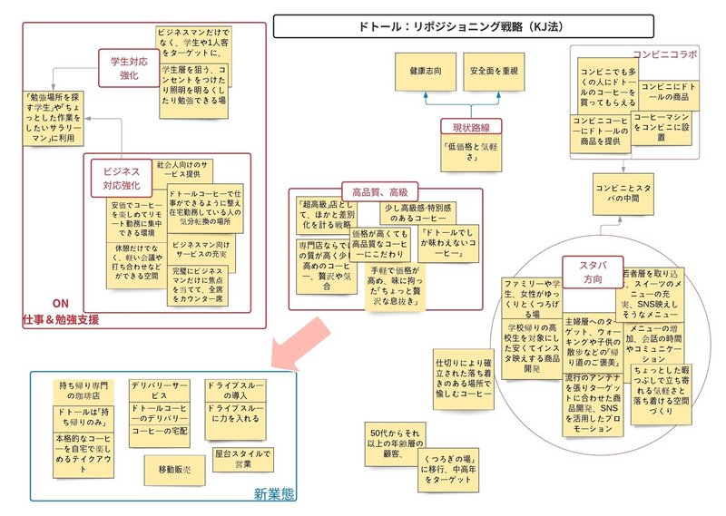 気になるマーケの手法 試してみる Kj法 丸山泰 Note