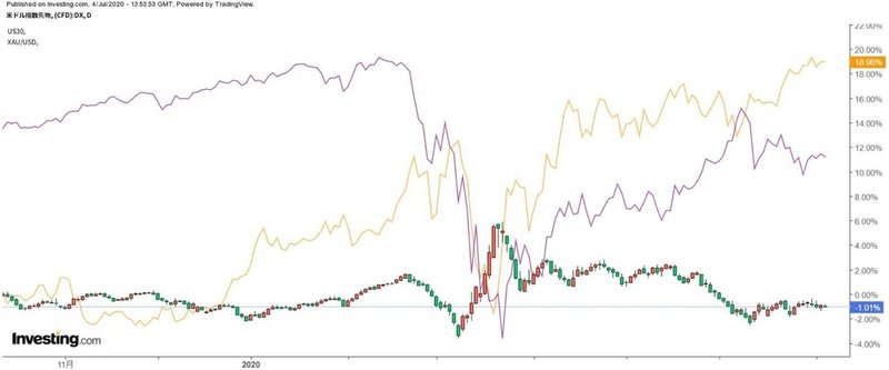 ドル Index NY ダウ CFD Spot Gold の価格推移（日足）