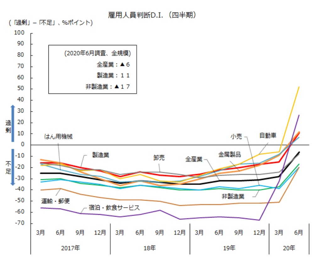 日銀短観から見る雇用人員判断D.I.の推移｜おおくら