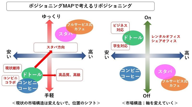 ドトールリポジショニング