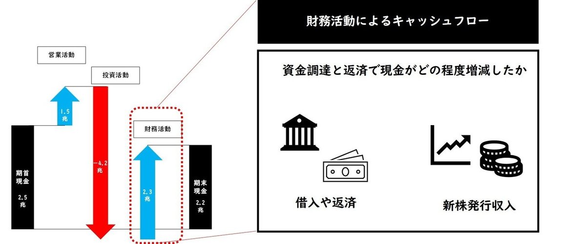 財務活動