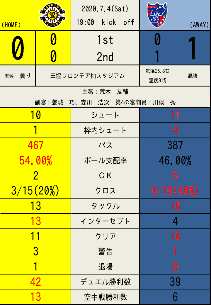 結果と手応えと J1 リーグ第2節 Vs 柏レイソル A レビュー 太古の森と漆黒の獣 Note 結果と手応えと J1 リーグ第2節 Vs 柏レイソル A レビュー 太古の森と漆黒の獣 Note