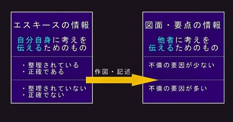 一級建築士設計製図試験とは、考えを整理し、それを伝える試験である