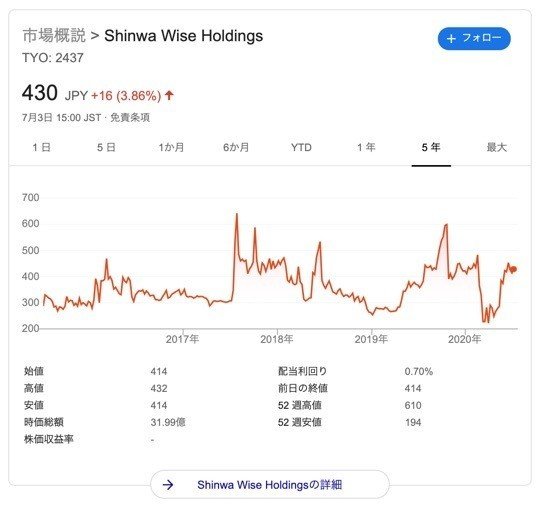 Shinwa_Wise_Holdings_株価_-_Google_検索