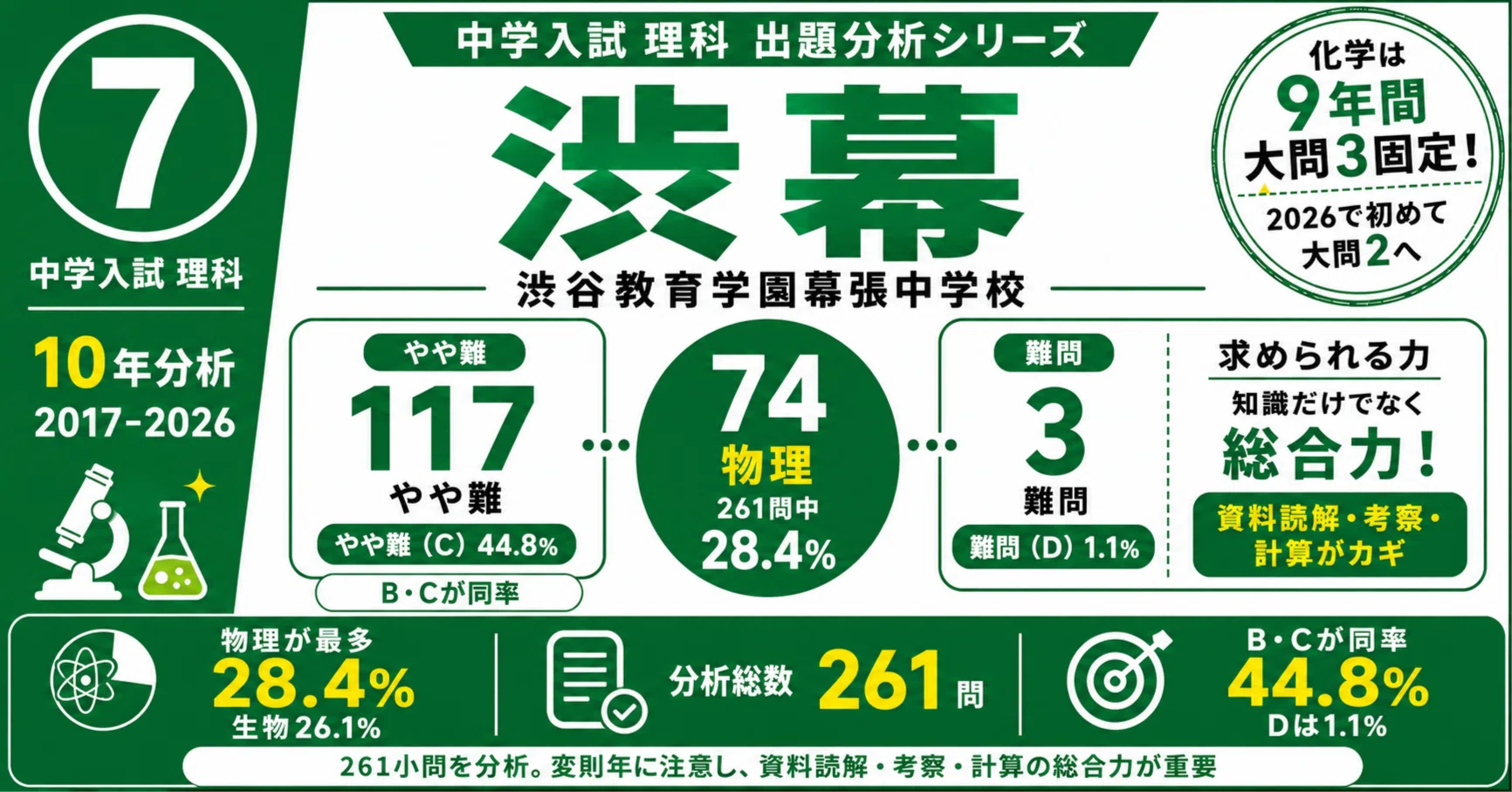 渋幕中の理科｜10年分の入試問題から見る出題傾向と対策【学校別分析⑦