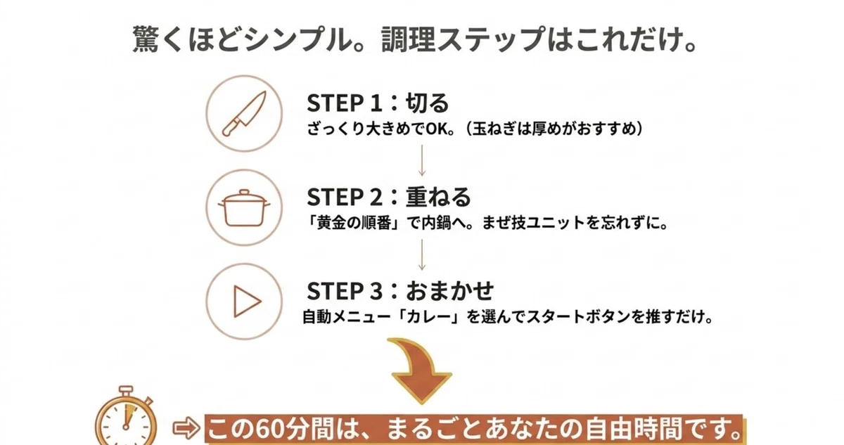 ホットクックで基本のカレーを作る3ステップの手順図