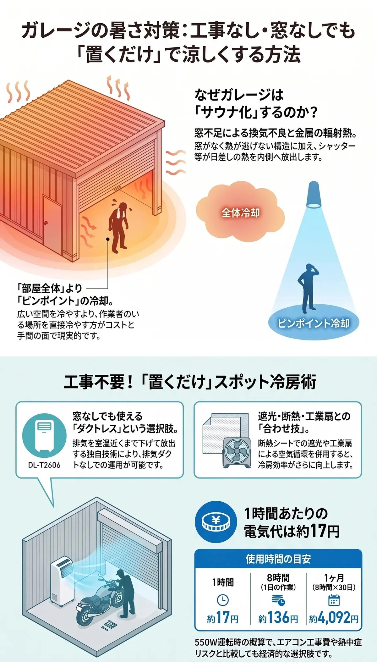 ガレージの暑さ対策を工事なし・窓なしで置くだけ実践できるようまとめたインフォグラフィック