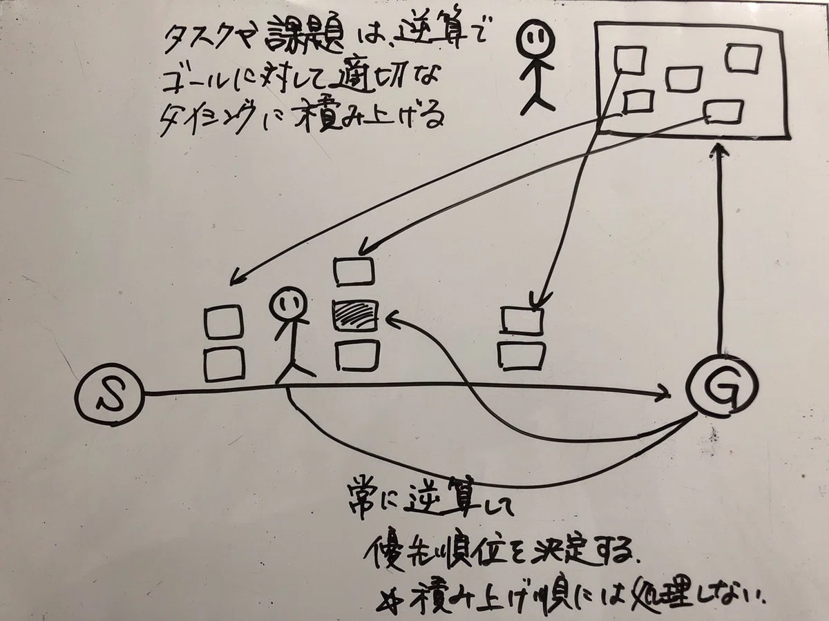 ゴールからの逆算 思考力 第2回】ゴールから逆算する｜理想の自分に到達する思考の設計図