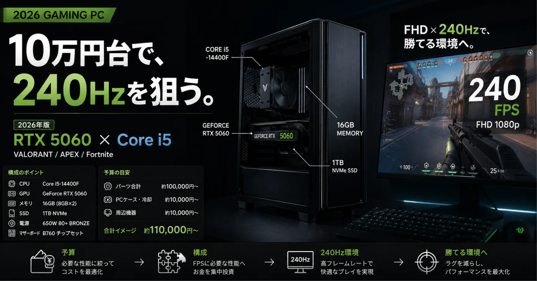 10万円台で240Hzを狙うゲーミングPC構成｜RTX 5060×Core i5で組む2026