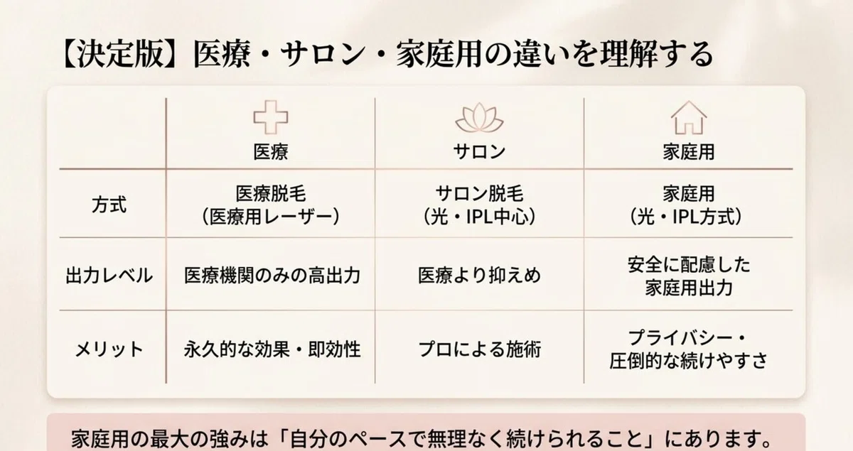 家庭用光美容器の効果：サロン・医療脱毛との違い