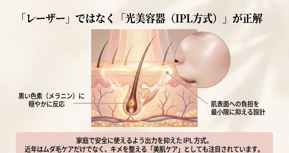 家庭用光美容器の効果：選び方のポイントの図解