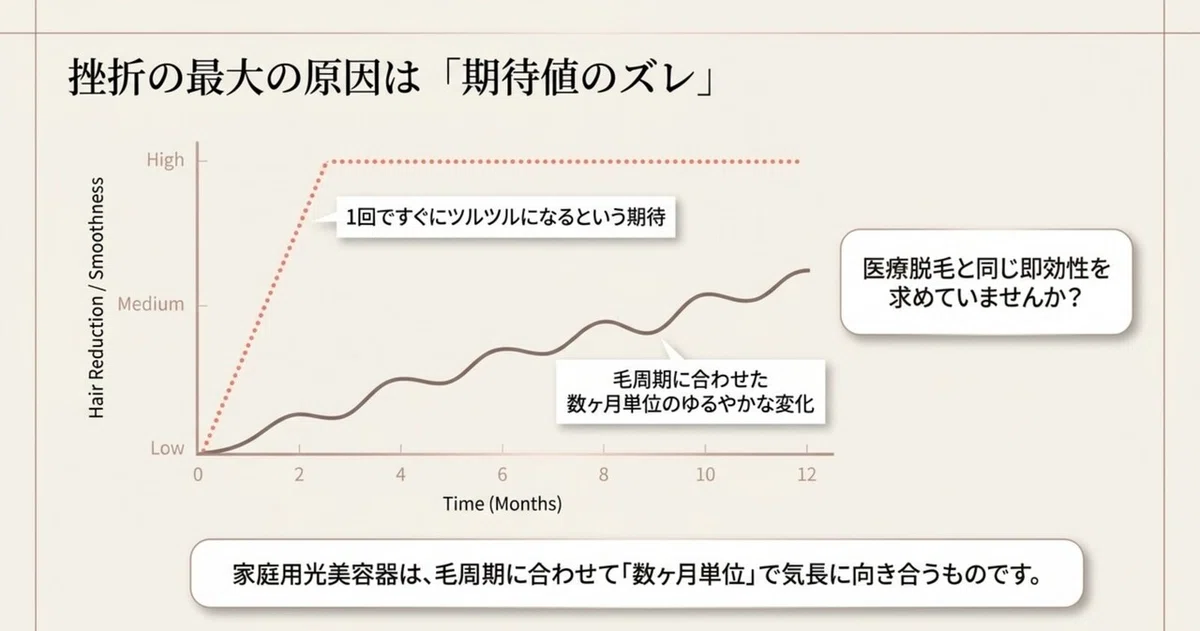 家庭用光美容器の効果：使い続けるコツと注意点の図解