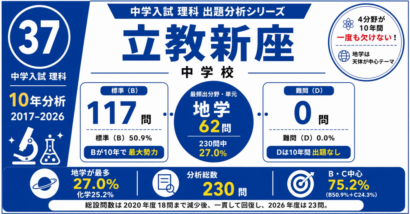 立教新座中の理科｜10年分の入試問題から見る出題傾向と対策【学校別