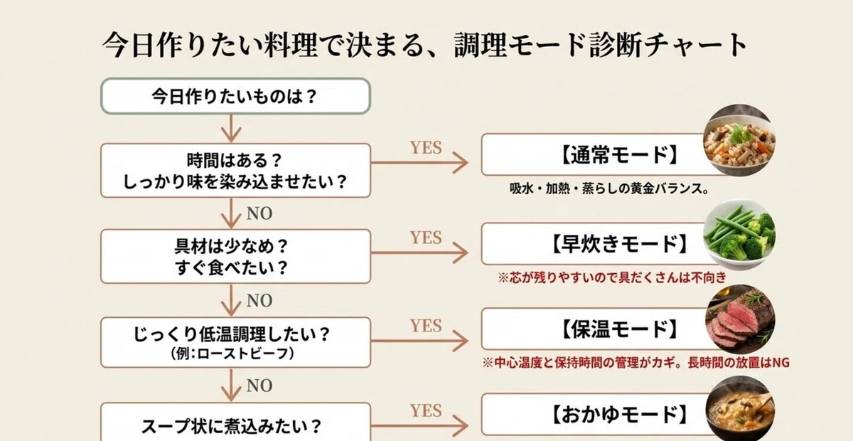 今日作りたい料理から最適な調理モードがわかる診断チャート