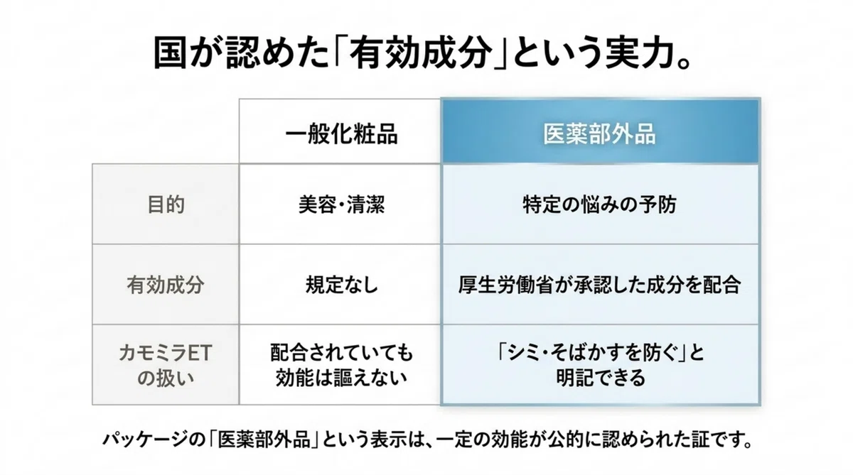 カモミラETの位置づけの図解