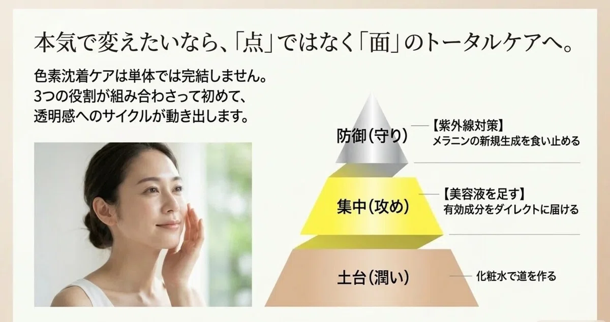 色素沈着：トータルケアの考え方の図解