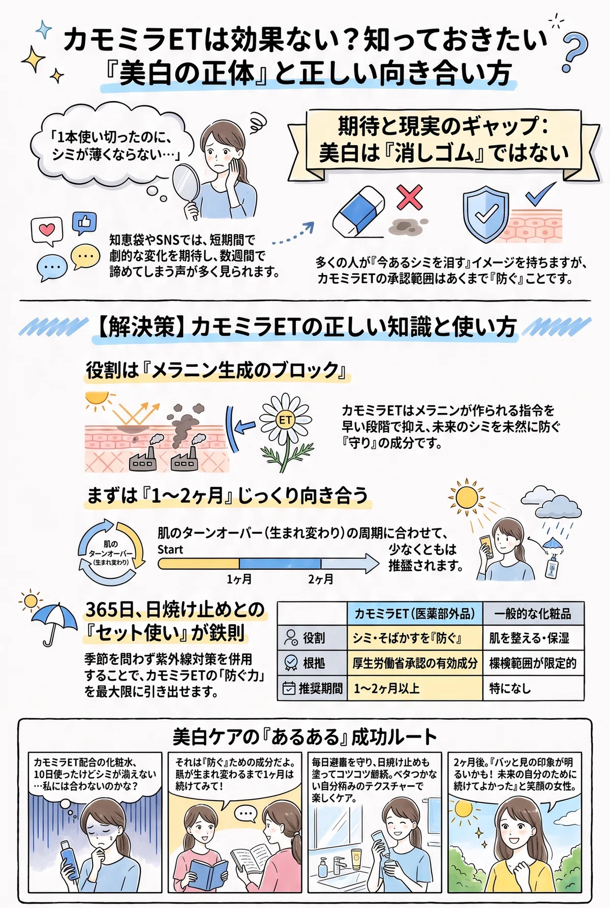 カモミラETの要点をまとめたインフォグラフィック