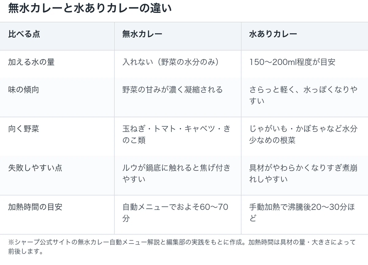 無水カレーと水ありカレーの違いを比較した表