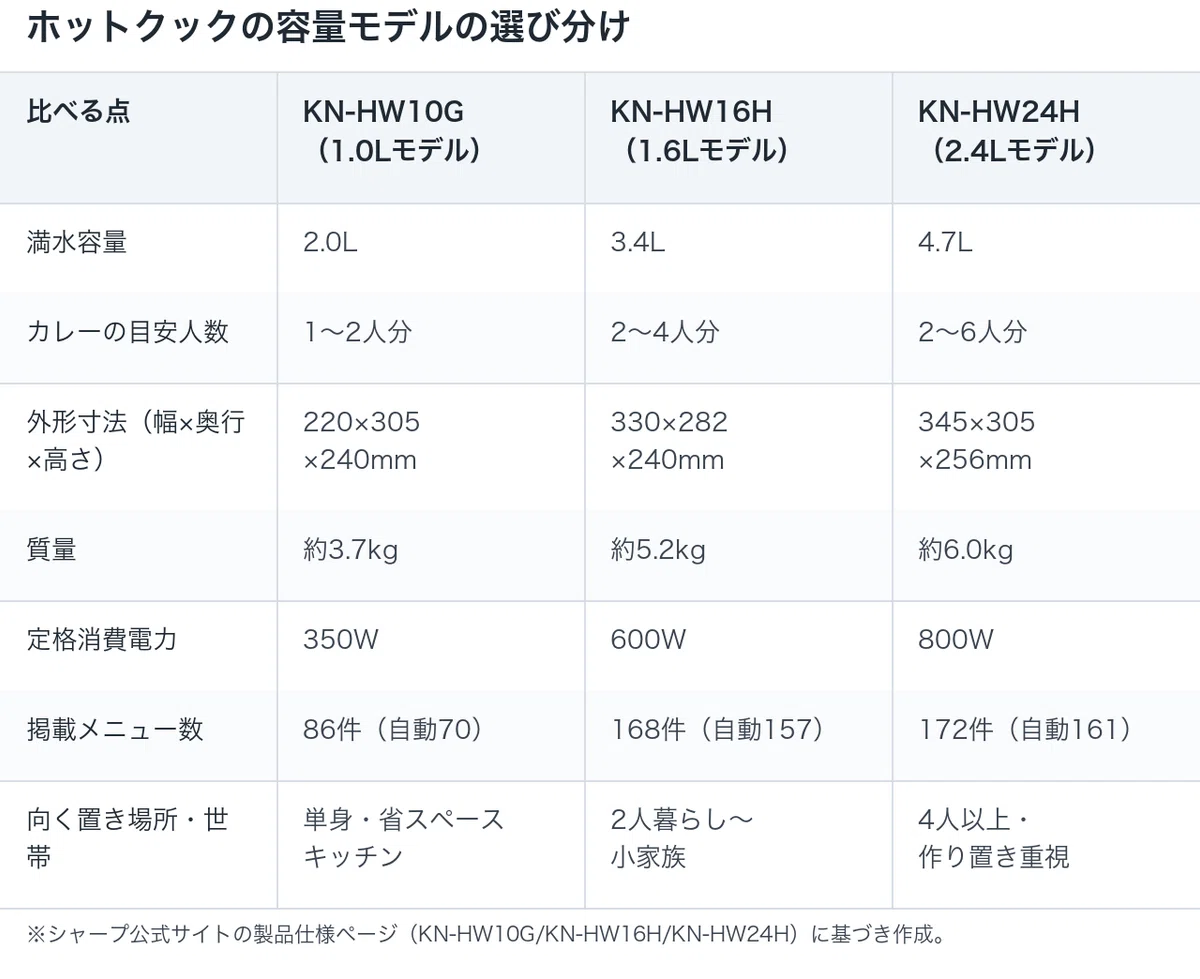 ホットクックの容量モデル(1.0L/1.6L/2.4L)を比較した表