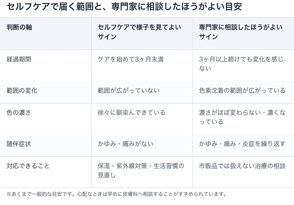色素沈着：セルフケアと専門家、使い分けの目安の図解
