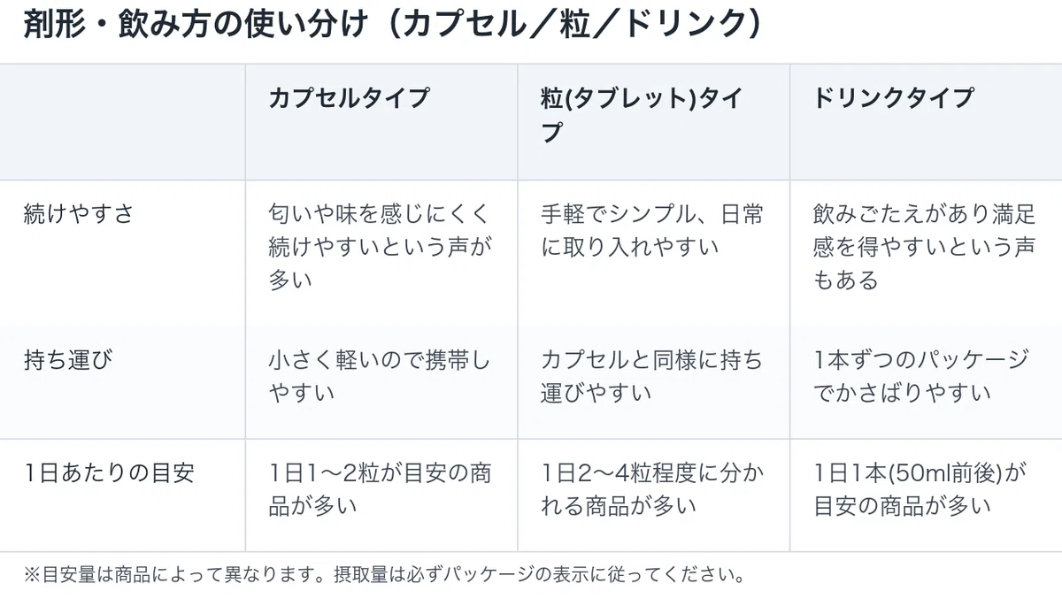 レスベラトロール:剤形・飲み方の使い分け|カプセル・粒・ドリンクの図解