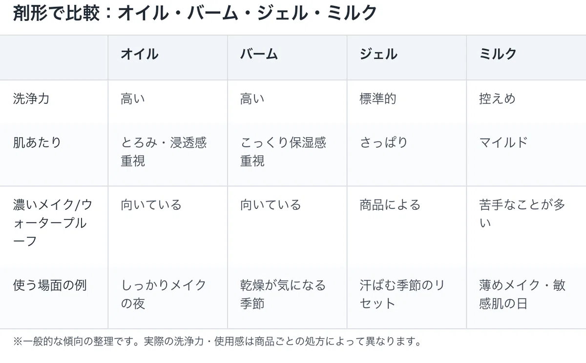 オルビス ザ:剤形で比較:オイル・バーム・ジェル・ミルクの比較表