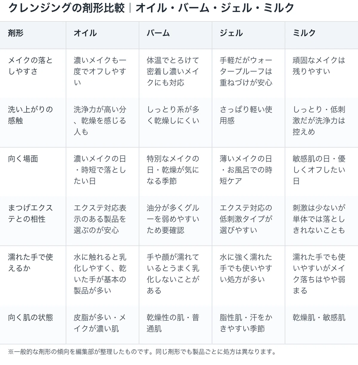 オルビス：クレンジングは剤形で選ぶ｜オイル・バーム・ジェル・ミルクの違い