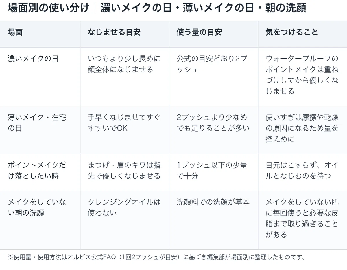 オルビス：場面別の使い分け｜濃いメイクの日・薄いメイクの日・朝の洗顔の図解