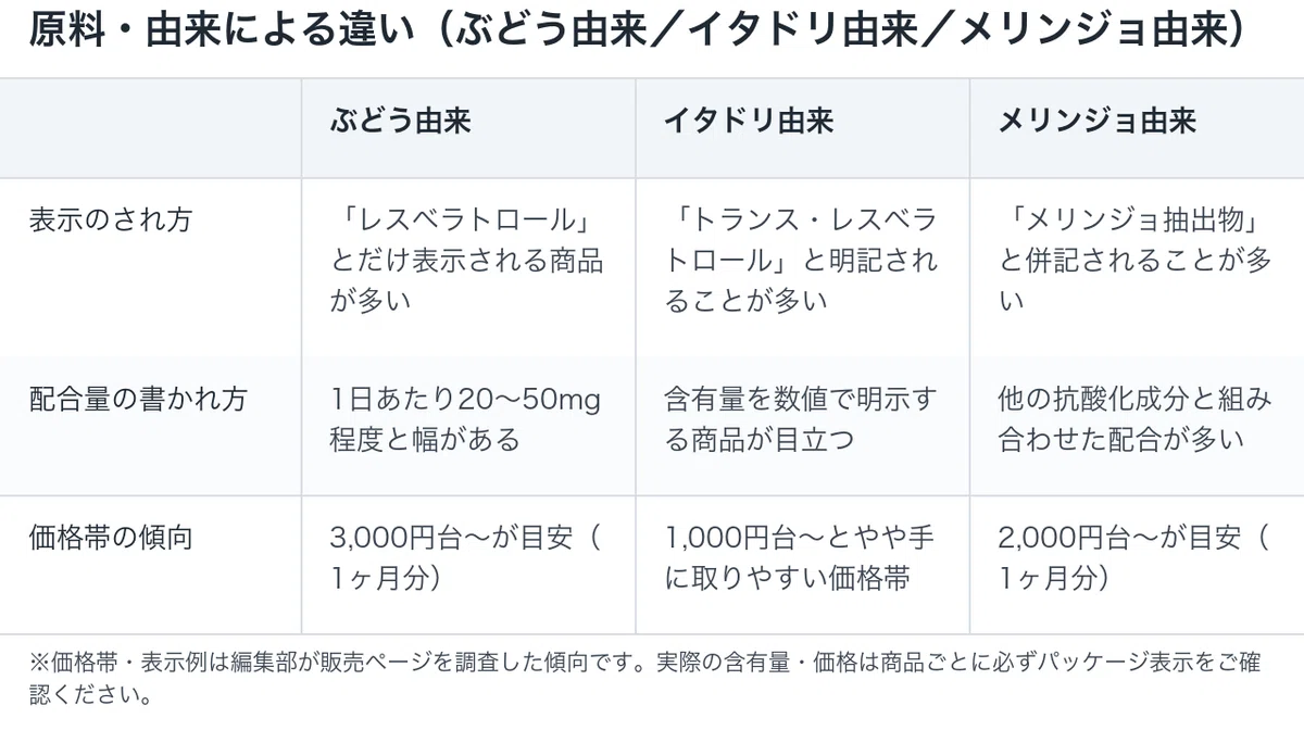 レスベラトロール:原料の由来による違い|ぶどう由来・イタドリ由来・メリンジョ由来の比較表