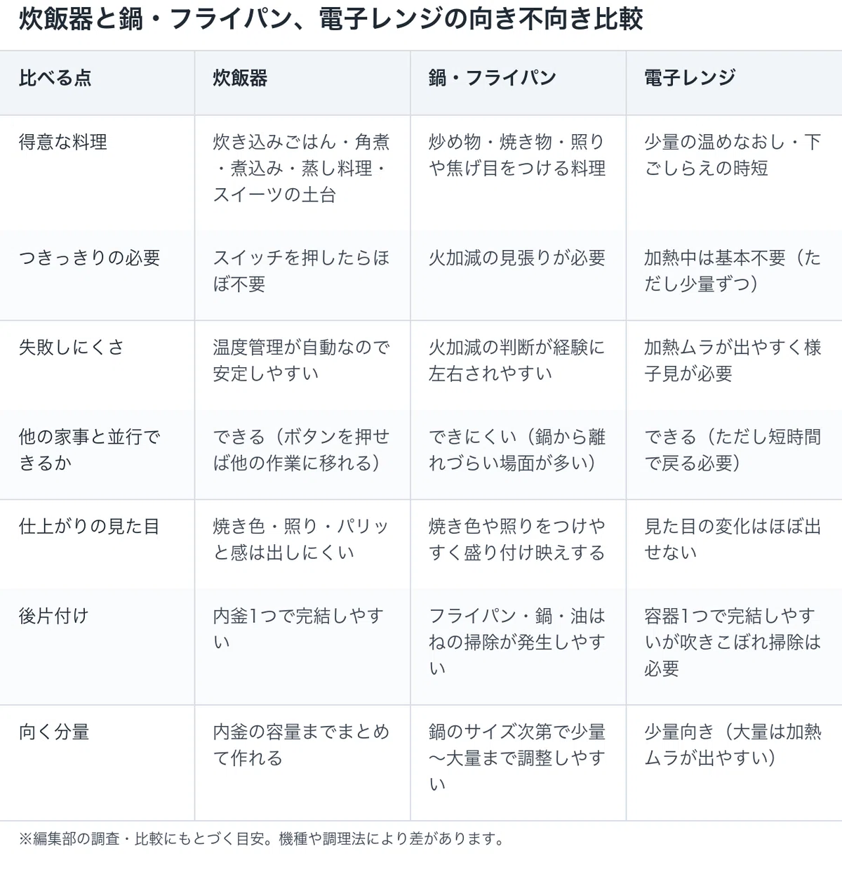 炊飯器と鍋・フライパン・電子レンジの向き不向きを比較した表
