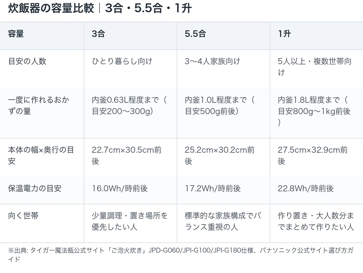 炊飯器の容量3合・5.5合・1升を比較した表